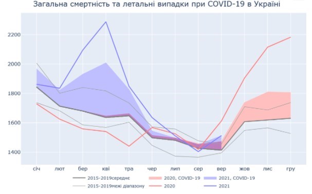 В Украине реальная смертность от COVID-19 в 2,15 раз выше официальной статистики, но пик мы уже прошли - НАНУ 1