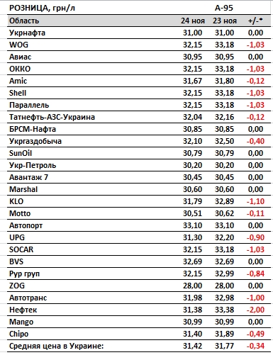 Цены на бензин и топливо в Украине резко изменились