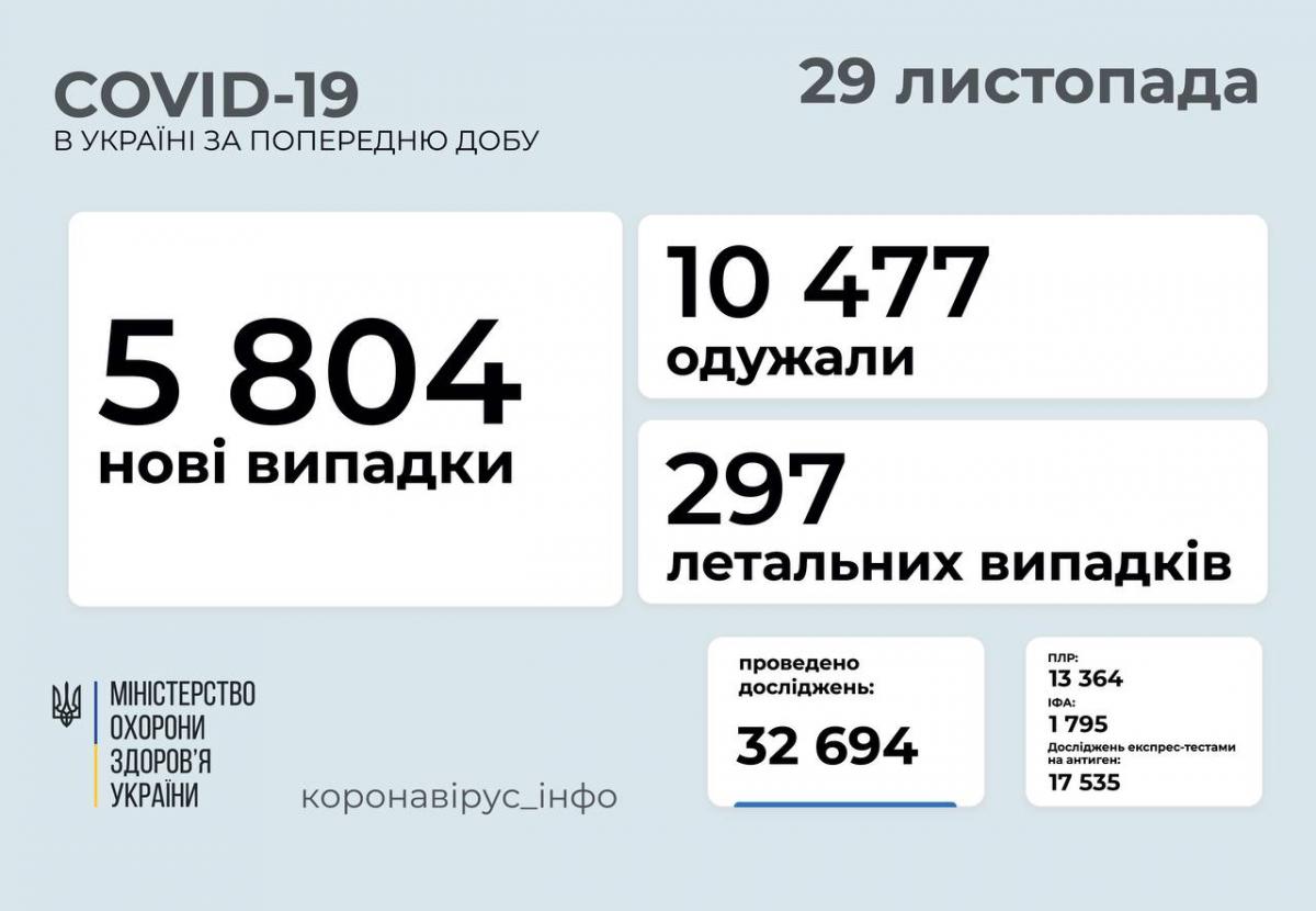 COVID-показатели в Украине резко упали: 5,8 тыс. новых больных за сутки и 297 смертей