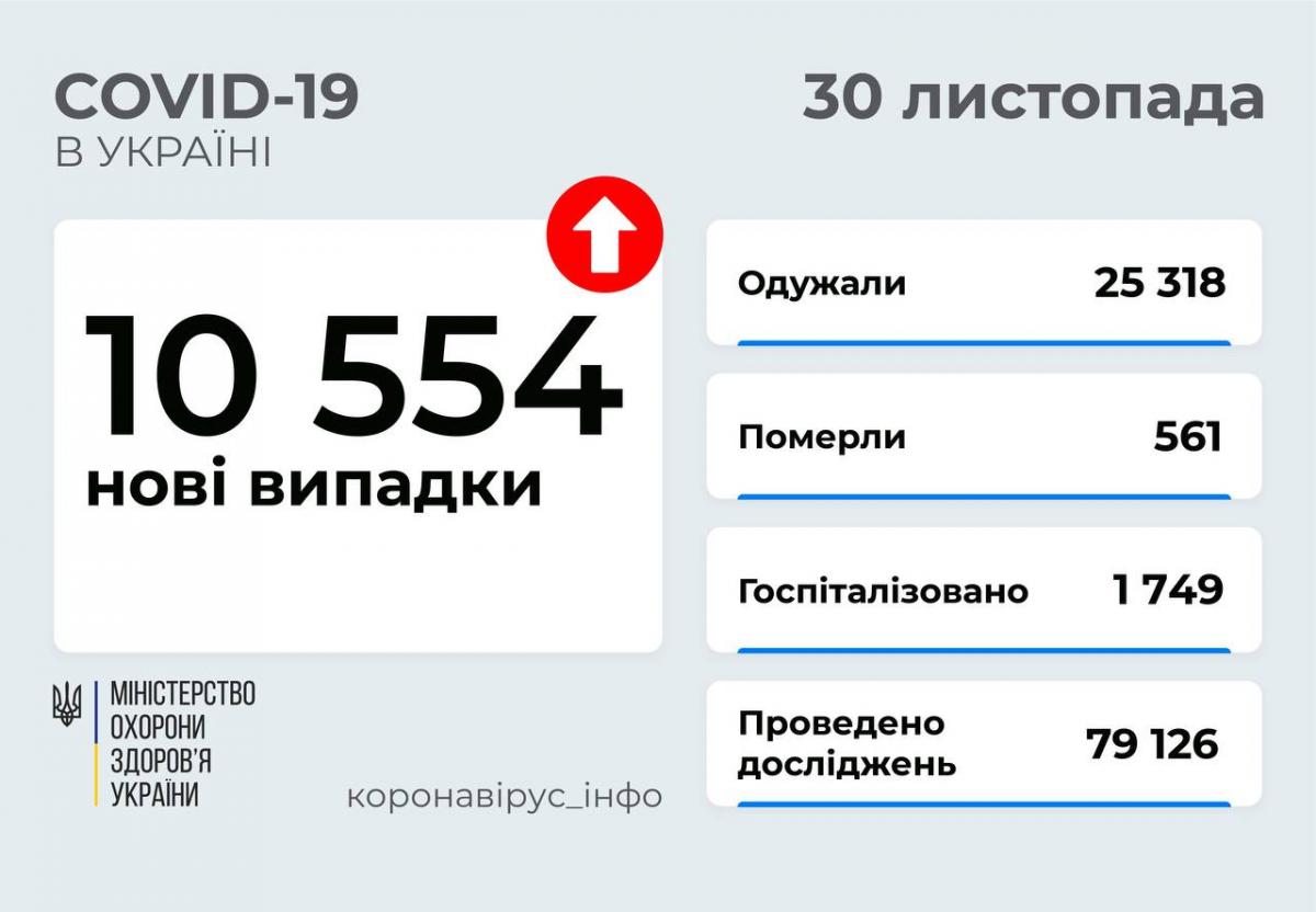 Коронавирус в Украине 30 ноября: более 10 тысяч новых больных и 561 смерть Коронавирус в Украине 30 ноября: более 10 тысяч новых больных и 561 смерть