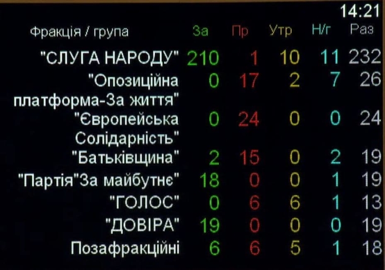 В Украине вырастут налоги: Рада поддержала скандальный законопроект