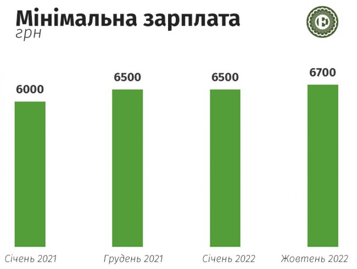 Минимальная зарплата в 2024. Долг Украины на 2022. МРОТ 2022 С 1 января. Минимальная зарплата России в долларах за 30 лет. 6700 Гривен в рублях.