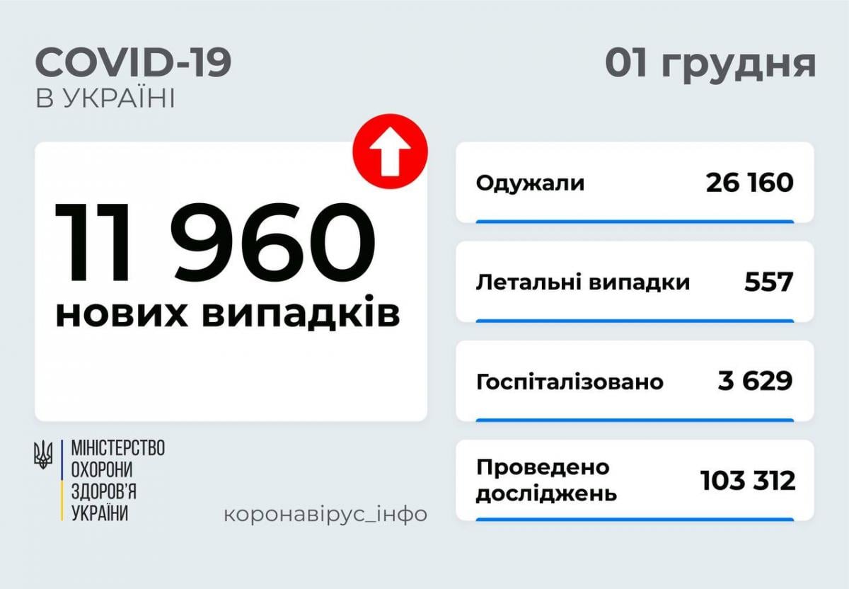 Коронавирус в Украине 1 декабря: почти 12 тысяч новых COVID-случаев и 557 смертей