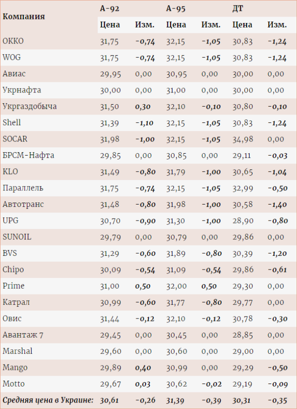 На АЗС впали ціни на паливо На АЗС впали ціни на паливо