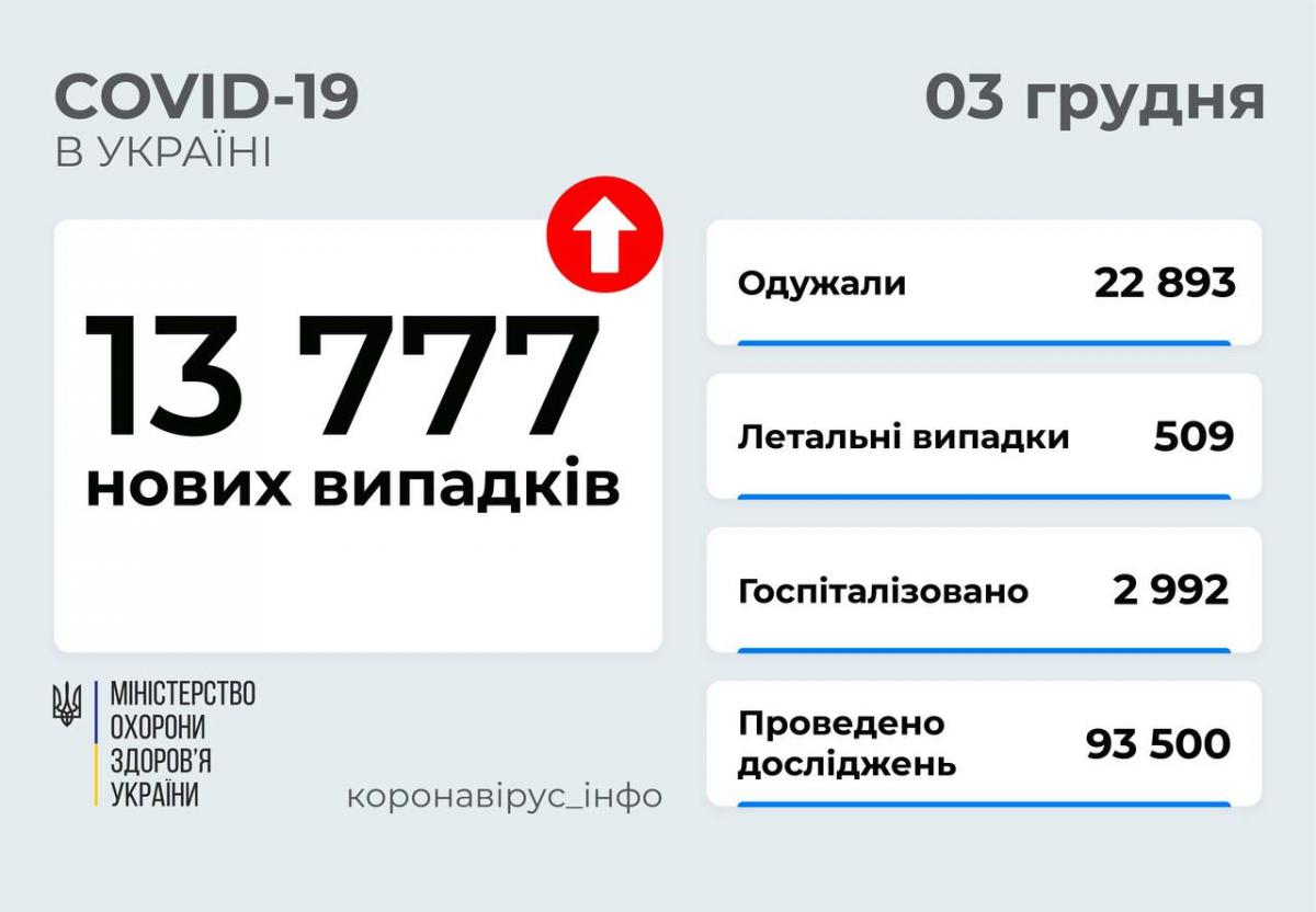 Ситуация с COVID-19 в Украине ухудшается: число выявленных больных возросло до почти 14 тысяч Ситуация с COVID-19 в Украине ухудшается: число выявленных больных возросло до почти 14 тысяч