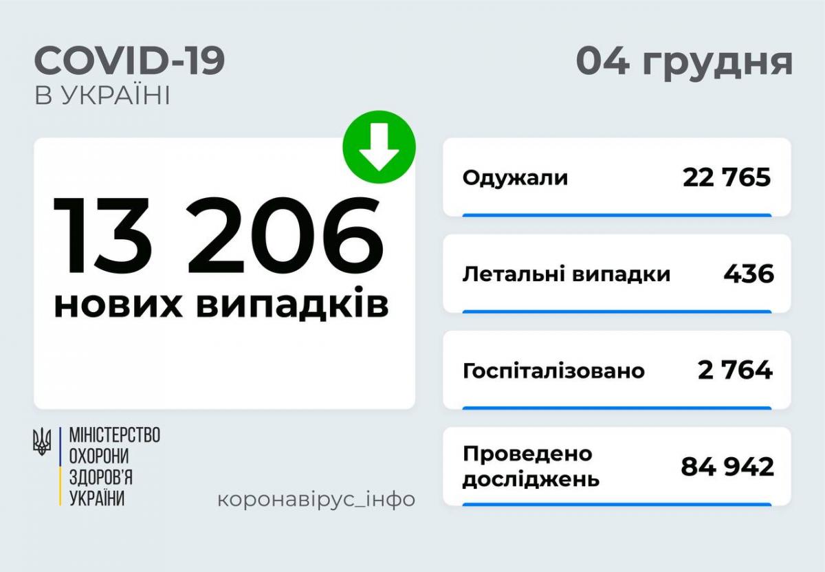 Коронавірус в Україні 4 грудня: кіклькість нових виявлених хворих за добу впала до 13,2 тисячі Коронавірус в Україні 4 грудня: кіклькість нових виявлених хворих за добу впала до 13,2 тисячі