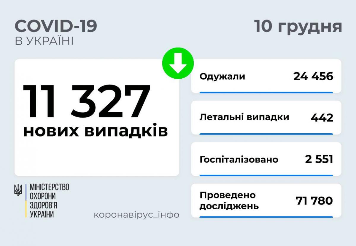 Коронавирус в Украине 10 декабря: более 11 тысяч случаев COVID-19 и 442 смерти Коронавирус в Украине 10 декабря: более 11 тысяч случаев COVID-19 и 442 смерти