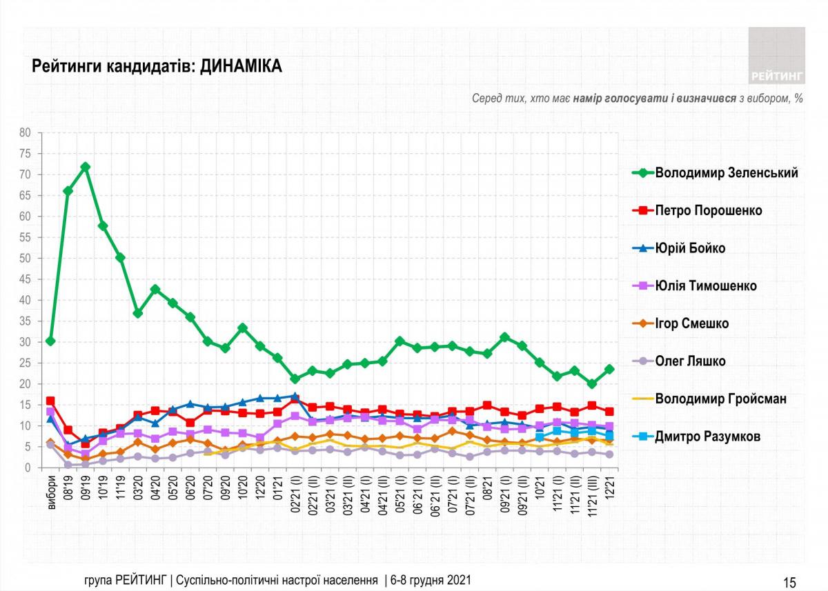 Социологи выяснили, кого украинцы хотят видеть в кресле президента - Зеленский сохраняет лидерство
