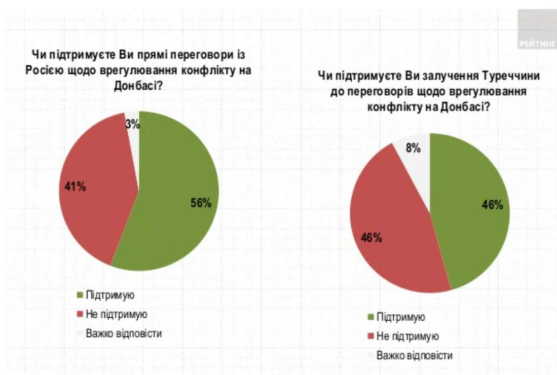 Прямой диалог с Россией и подключение Турции: украинцы высказались о решении вопроса Донбасса