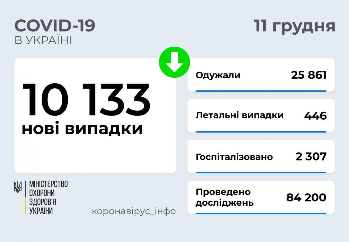 Коронавирус в Украине 11 декабря: более 10 тысяч новых COVID-случаев и 446 смертей Коронавирус в Украине 11 декабря: более 10 тысяч новых COVID-случаев и 446 смертей