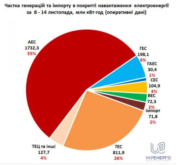 Експерти розповіли, які саме тарифи і наскільки підвищать у 2022-му