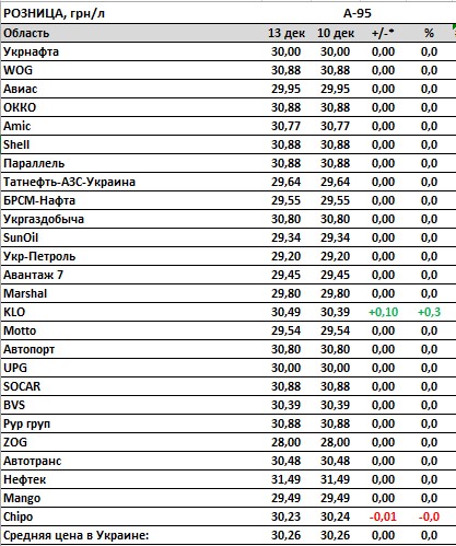 В Украине рекордно подешевело топливо для автомобилей