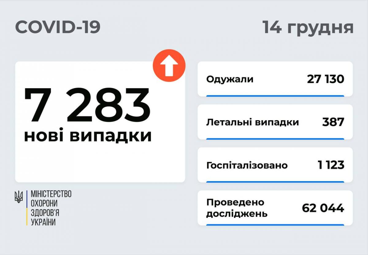 Коронавирус в Украине 14 декабря: число новых COVID-случаев выросло до более 7 тысяч за сутки Коронавирус в Украине 14 декабря: число новых COVID-случаев выросло до более 7 тысяч за сутки