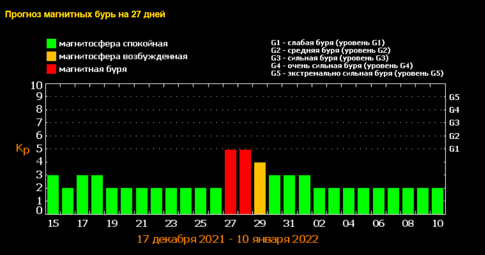 Магнітні бурі сьогодні і до кінця грудня 2021 Україна