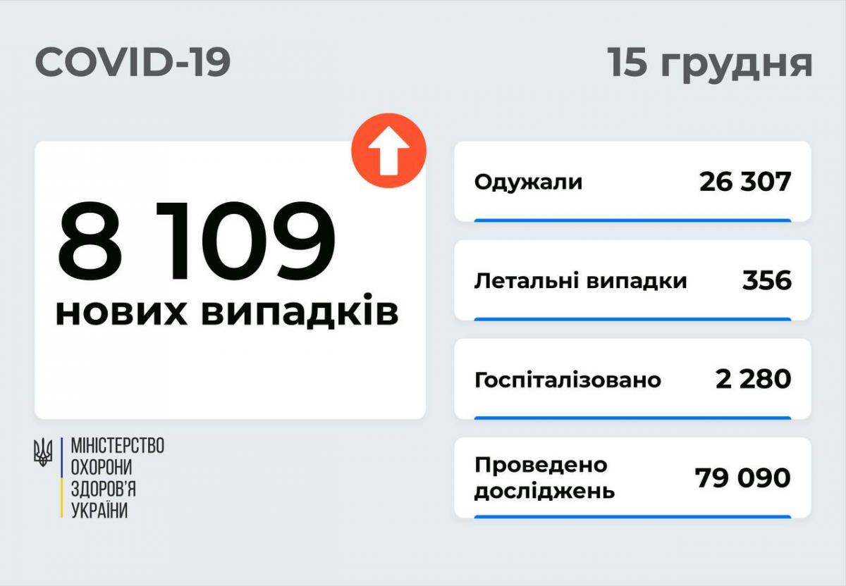 Коронавирус в Украине 15 декабря: за сутки более 8 тысяч новых COVID-случаев и 356 жертв Коронавирус в Украине 15 декабря: за сутки более 8 тысяч новых COVID-случаев и 356 жертв
