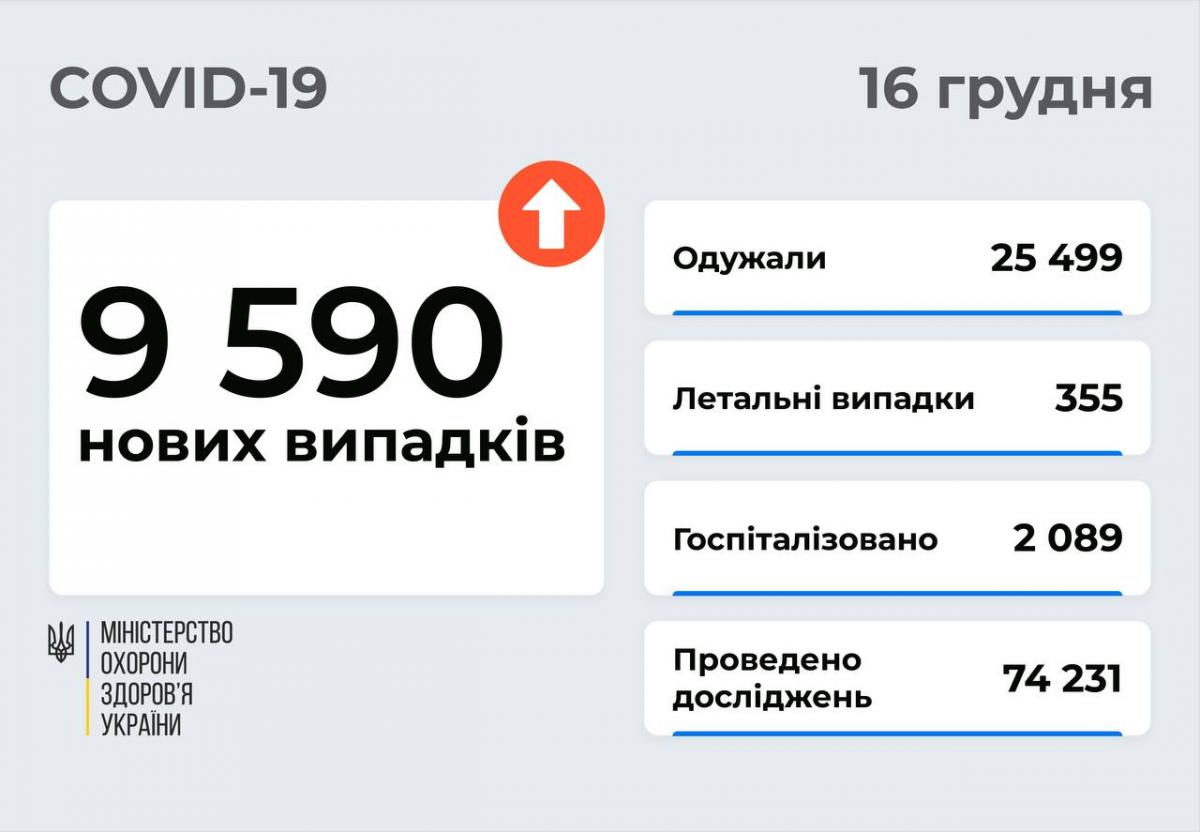 Коронавирус в Украине 16 декабря: число новых больных за сутки приблизилось к 10 тысячам Коронавирус в Украине 16 декабря: число новых больных за сутки приблизилось к 10 тысячам