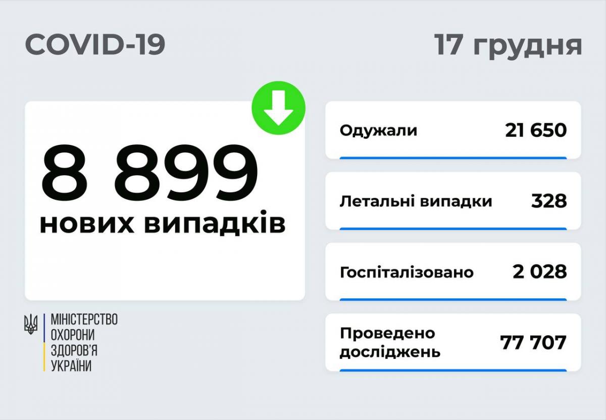 Коронавирус в Украине 17 декабря: за сутки 8,9 тыс. новых COVID-больных и 328 смертей Коронавирус в Украине 17 декабря: за сутки 8,9 тыс. новых COVID-больных и 328 смертей