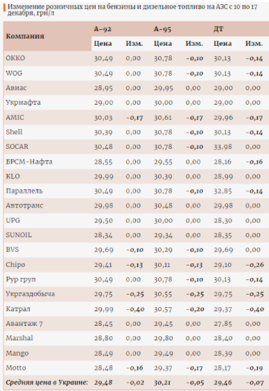 На українських АЗС впали ціни на бензин і ДП