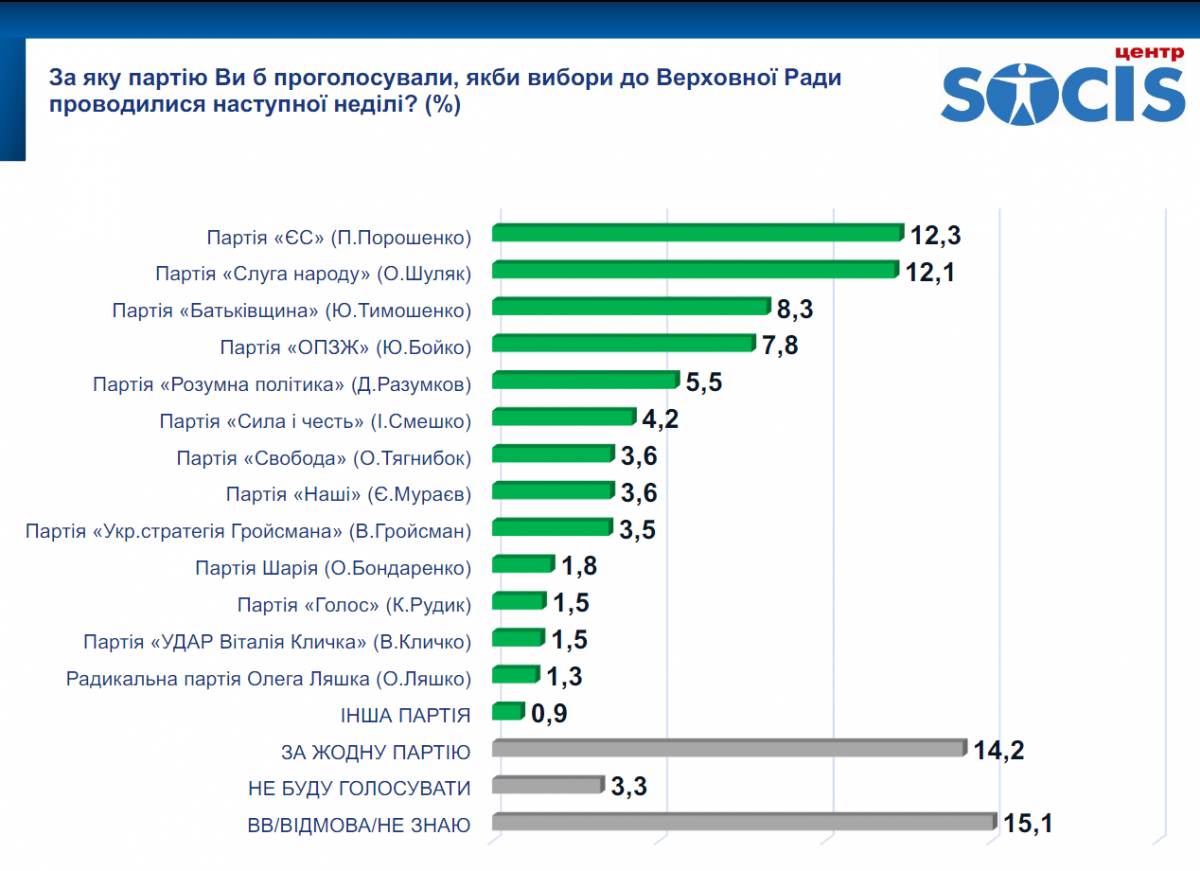 Партия Порошенко обогнала Слугу народа: названо 5 партий, которые попадают в Верховную Раду