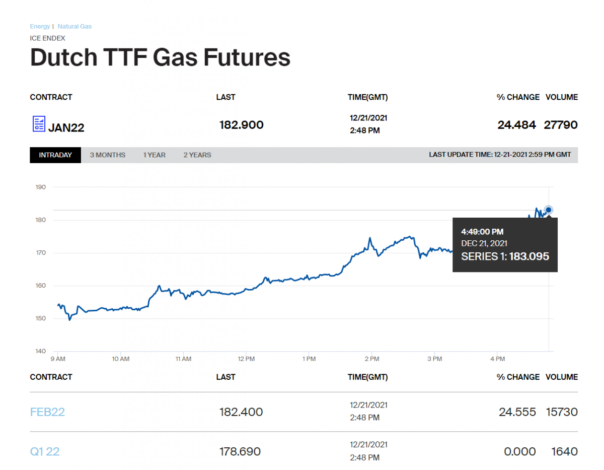 Газпром остановил транзит газа в Германию: цена на газ в Европе побила исторический рекорд