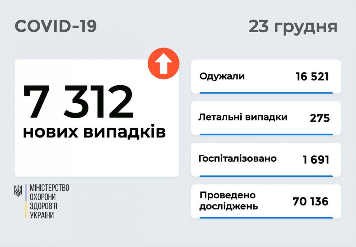 Коронавирус в Украине 23 декабря: более 7 тысяч новых COVID-заражений и 275 смертей за сутки Коронавирус в Украине 23 декабря: более 7 тысяч новых COVID-заражений и 275 смертей за сутки