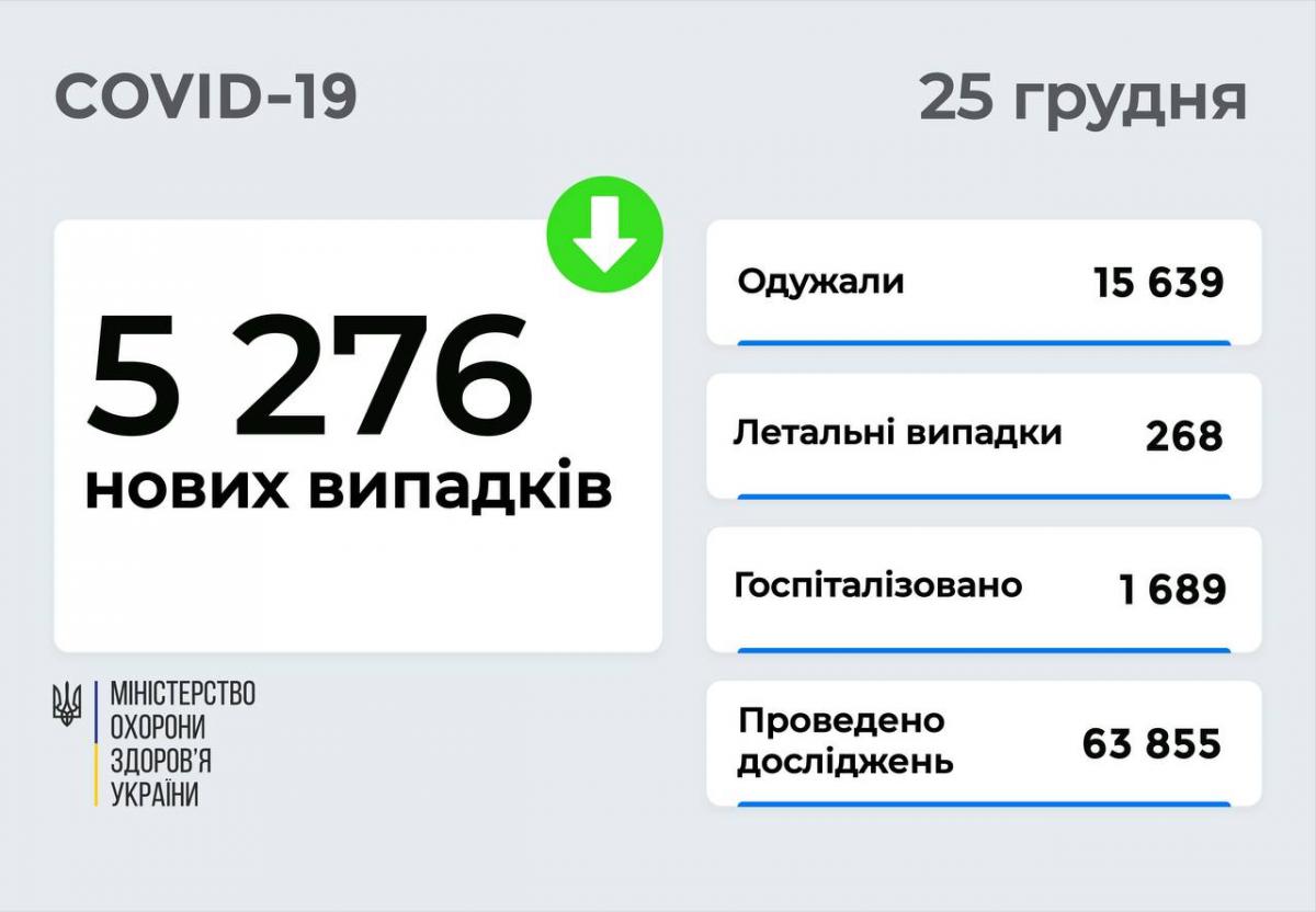 Коронавирус в Украине 25 декабря: за сутки более 5 тысяч новых COVID-заражений и 268 смертей Коронавирус в Украине 25 декабря: за сутки более 5 тысяч новых COVID-заражений и 268 смертей