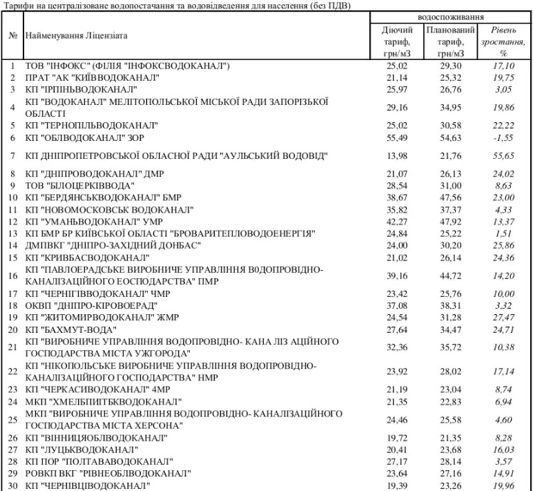В Украине с 1 января вырастут тарифы на воду: сколько придется платить