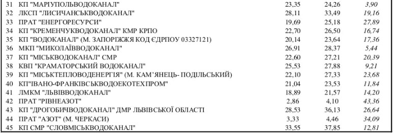 В Украине с 1 января вырастут тарифы на воду: сколько придется платить