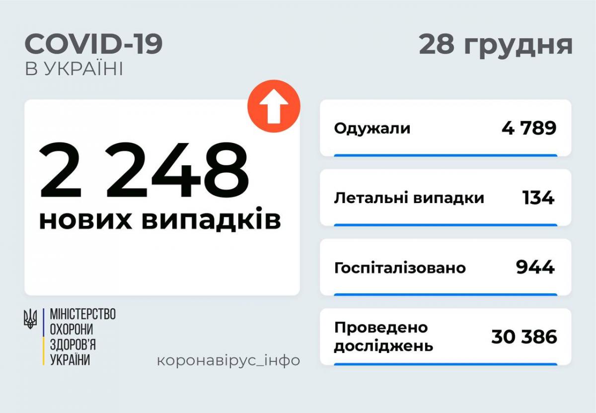 Коронавирус в Украине 28 декабря: более 2 тысяч новых случаев COVID и 134 смерти за сутки