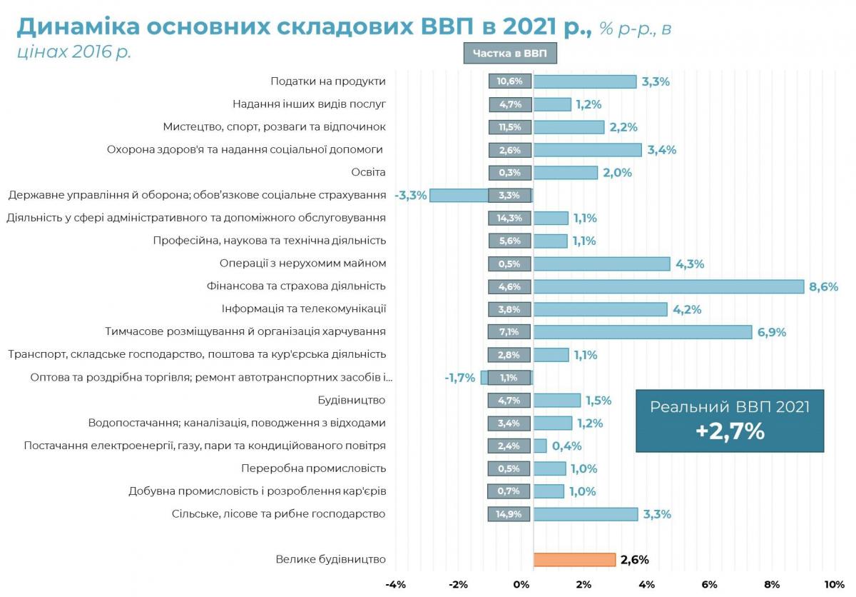 Наибольший прирост ВВП в 2021 году Украине обеспечил Наибольший прирост ВВП в 2021 году Украине обеспечил