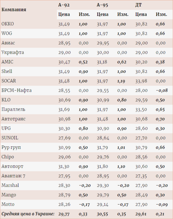 На АЗС 'злетіли' ціни на паливо На АЗС 'злетіли' ціни на паливо