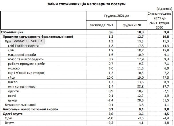 'Золоті' цукор і газ: на що в Україні зросли ціни в 2021 році 'Золоті' цукор і газ: на що в Україні зросли ціни в 2021 році