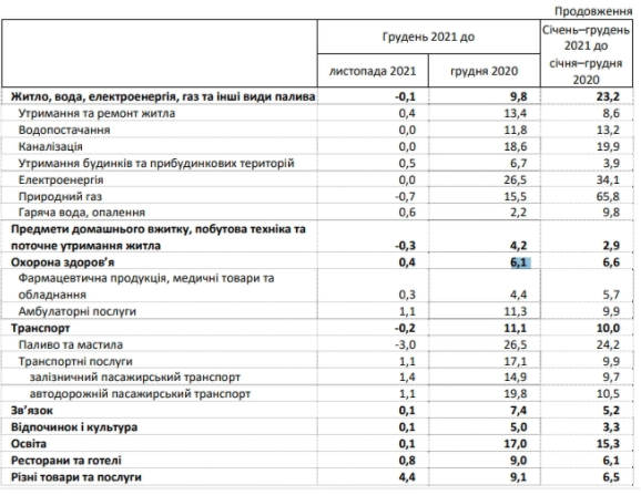 'Золоті' цукор і газ: на що в Україні зросли ціни в 2021 році 'Золоті' цукор і газ: на що в Україні зросли ціни в 2021 році