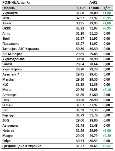 Цены на бензин и дизель взлетели: повышена предельная стоимость