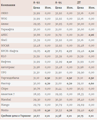 В Украине взлетели цены на топливо