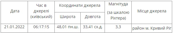 Кривой Рог встряхнуло землетрясение: где ощущалось сильнее всего
