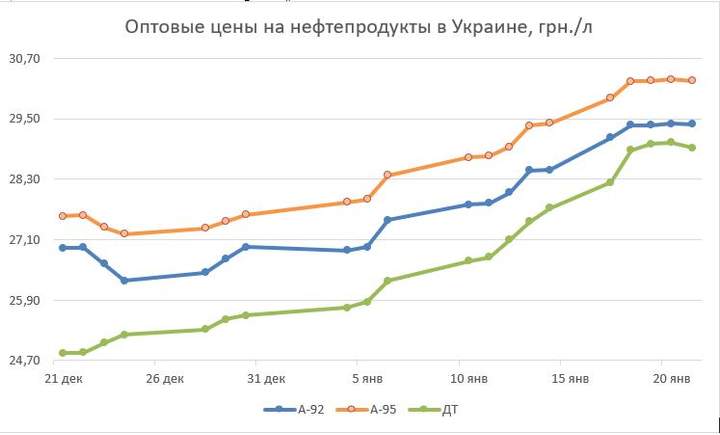 В Украине резко подорожает топливо: названы сроки и цены