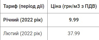 Нові тарифи на газ у лютому: українці дізналися максимальні ціни Нові тарифи на газ у лютому: українці дізналися максимальні ціни