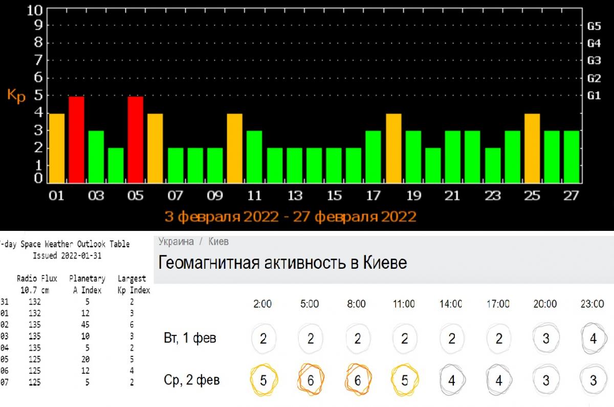 Екатеринбург график магнитных бурь. Магнитная буря. Магнитные бури в сентябре 2022. Магнитная буря 16 февраля 2022. Магнитные бури в октябре 2022.