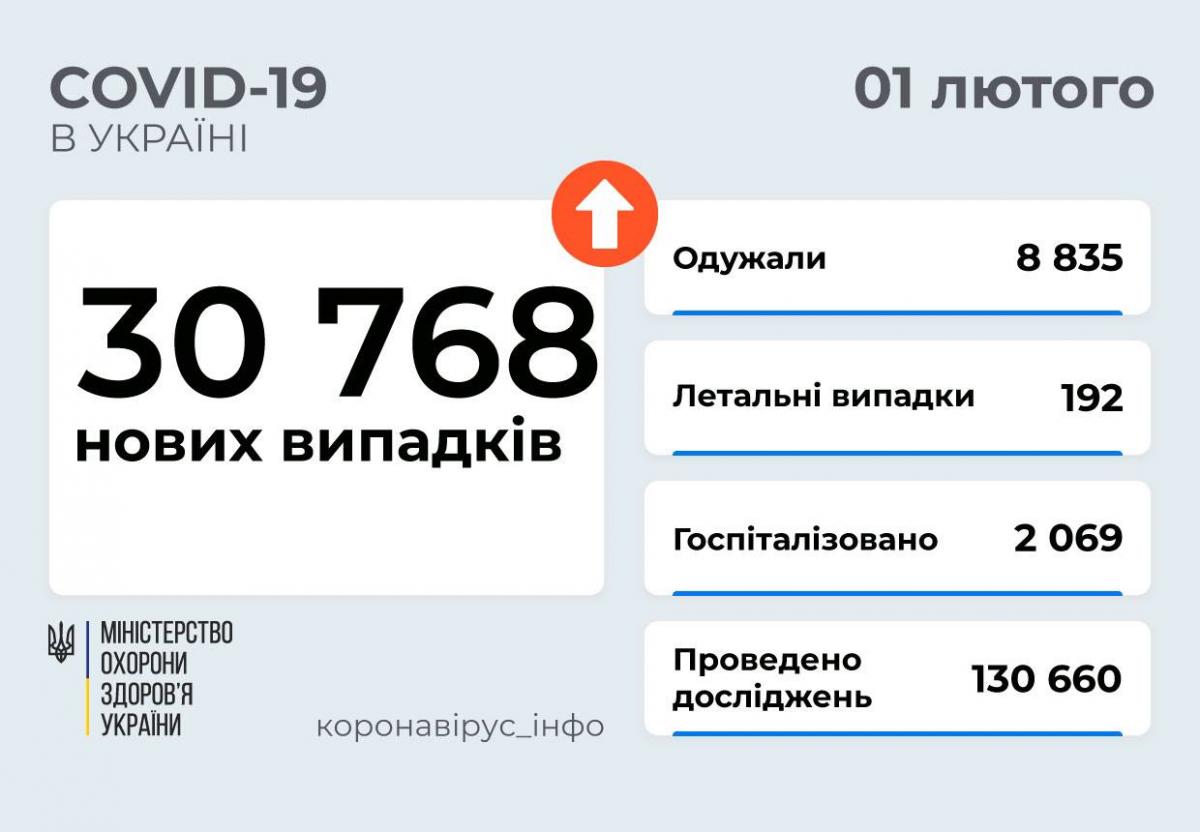 Коронавірус в Україні 1 лютого: за добу виявили понад 30 тисяч нових хворих Коронавірус в Україні 1 лютого: за добу виявили понад 30 тисяч нових хворих
