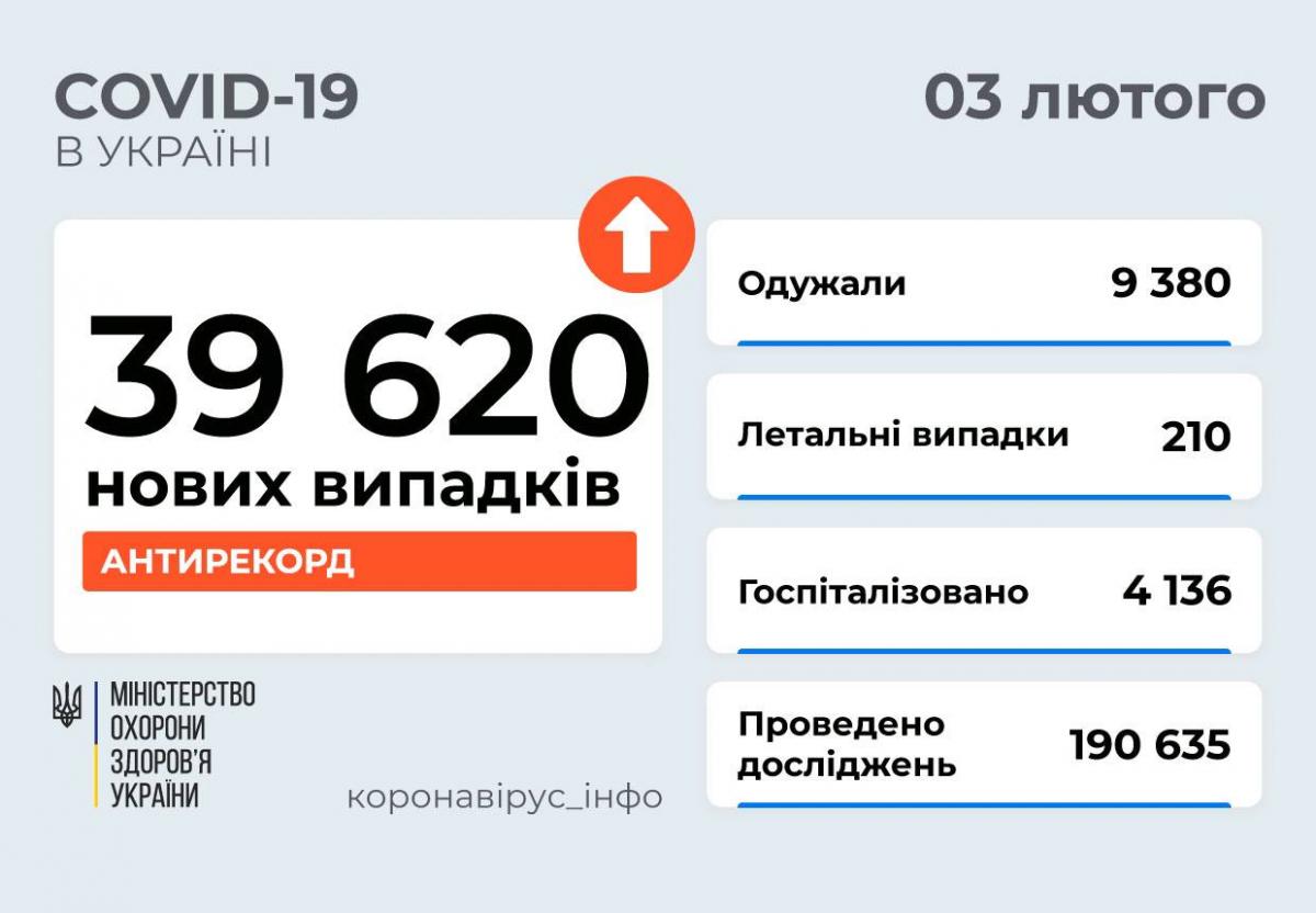 Абсолютний антирекорд COVID-19 за весь час пандемії: за добу в Україні майже 40 тис. хворих