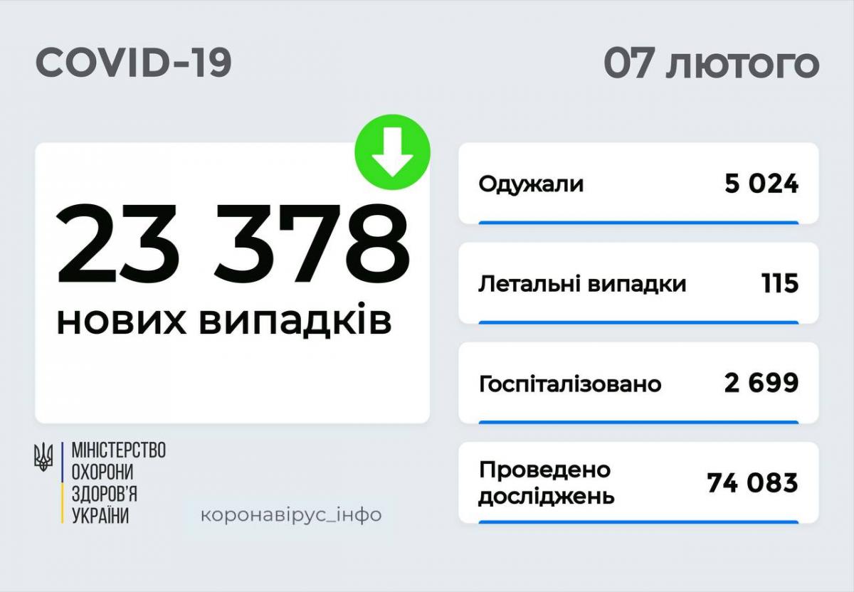 Коронавирус в Украине 7 февраля: выявили более 23 тысяч новых больных Коронавирус в Украине 7 февраля: выявили более 23 тысяч новых больных