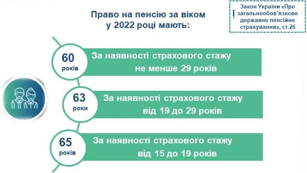Для виходу на пенсію посилили вимоги: українцям назвали новий страховий стаж