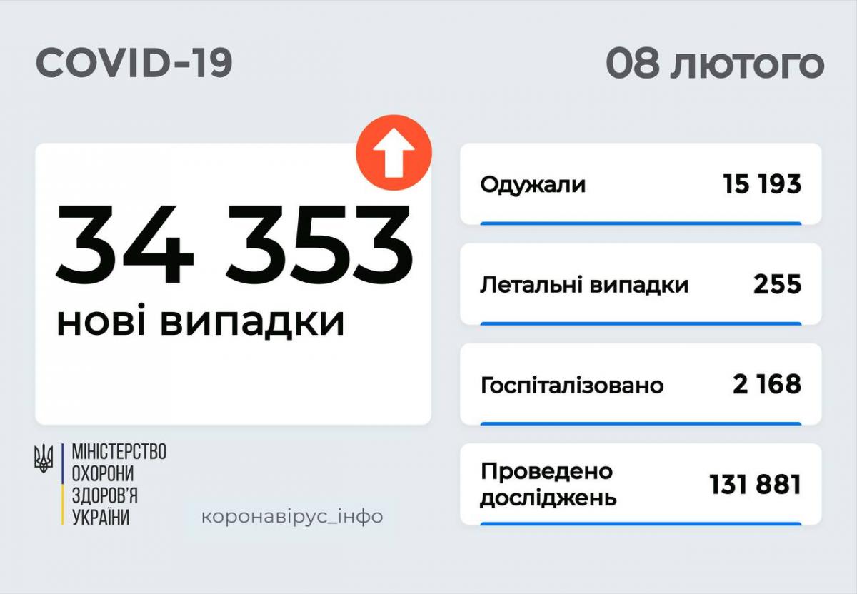 Коронавірус в Україні 8 лютого: кількість виявлених хворих перевищила 34 тисячі