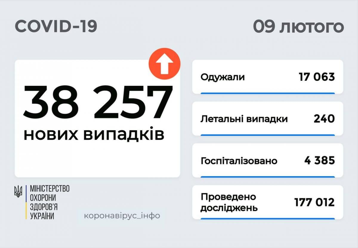 Коронавірус в Україні 9 лютого: виявлено понад 38 тисяч нових COVID-випадків