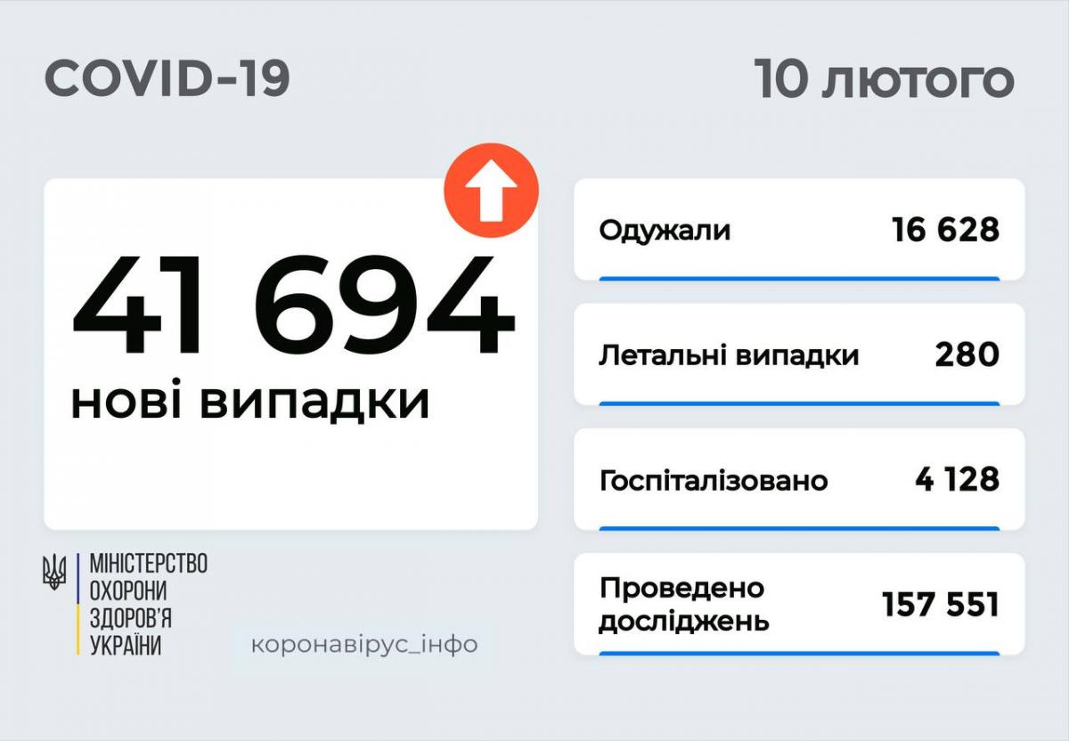 Рост больных коронавирусом в Украине: за сутки - более 41 тыс. COVID-случаев Рост больных коронавирусом в Украине: за сутки - более 41 тыс. COVID-случаев
