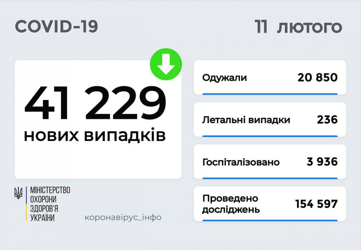 Коронавирус в Украине 11 февраля: за сутки - более 41 тысячи новых случаев COVID-19 Коронавирус в Украине 11 февраля: за сутки - более 41 тысячи новых случаев COVID-19