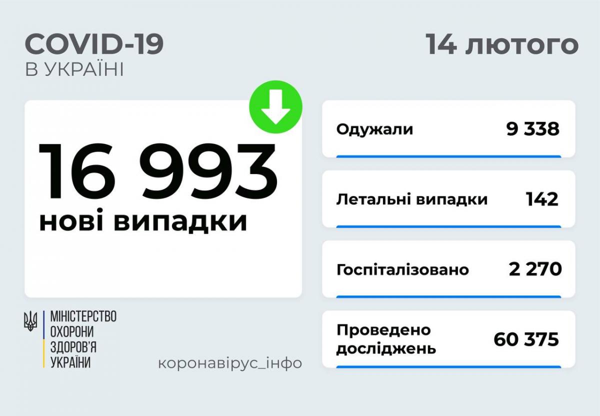 Коронавірус в Україні 14 лютого: добова кількість виявлених COVID-хворих впала до 17 тисяч