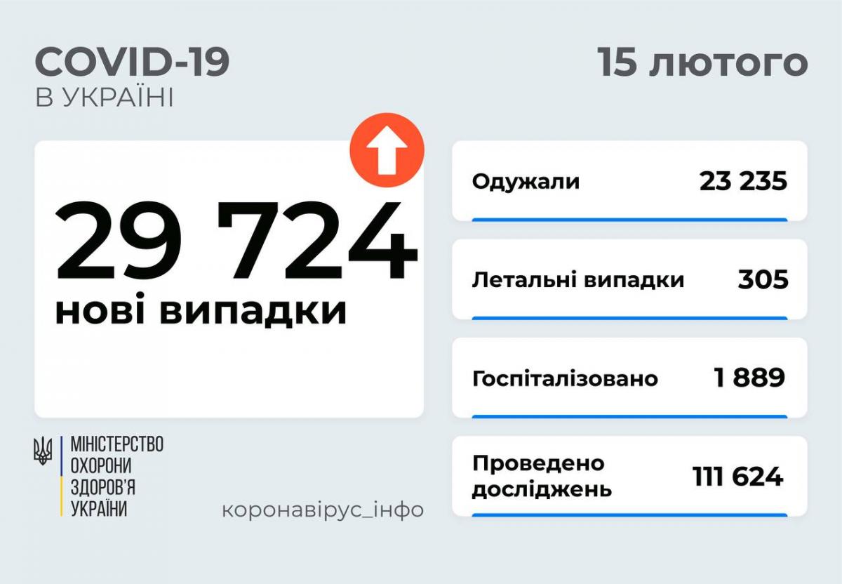 Коронавирус в Украине 15 февраля: за сутки число больных и жертв COVID-19 выросло в два раза Коронавирус в Украине 15 февраля: за сутки число больных и жертв COVID-19 выросло в два раза