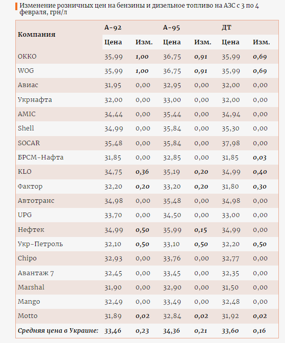 Минэкономики опубликовало новые цены на топливо в Украине: какая ситуация на АЗС
